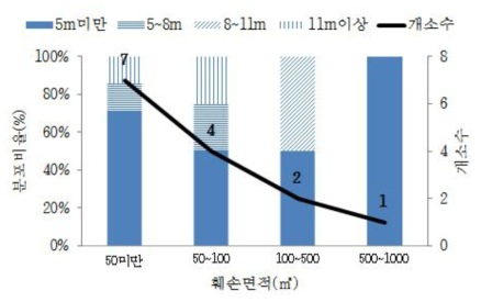 산림훼손 면적에 따른 사면길이 분포