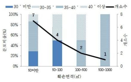 산림훼손 면적에 따른 사면경사 분포