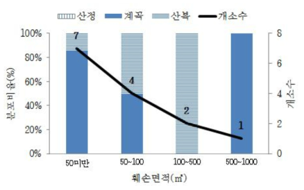 산림훼손 면적에 따른 사면위치 분포