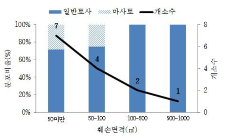 산림훼손 면적에 따른 토질 분포