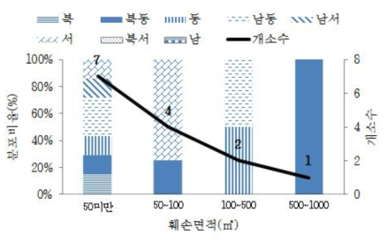 산림훼손 면적에 따른 사면방위 분포