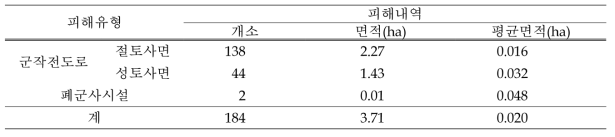 양구군 산림훼손지 피해유형 및 현황