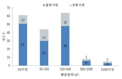 훼손면적 분포