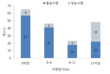 사면길이 분포