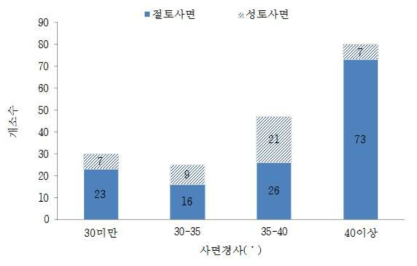 사면경사 분포