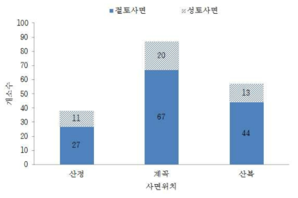 사면위치 분포