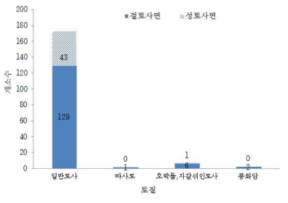 토질 분포