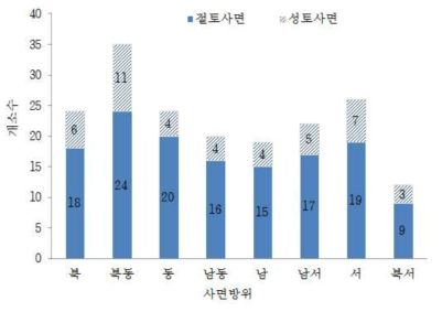 사면방위 분포