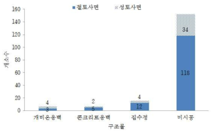 사면구조물 분포