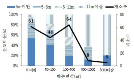 산림훼손 면적에 따른 사면길이 분포