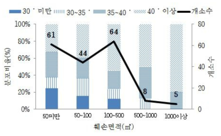 산림훼손 면적에 따른 사면경사 분포