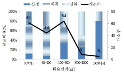 산림훼손 면적에 따른 사면위치 분포