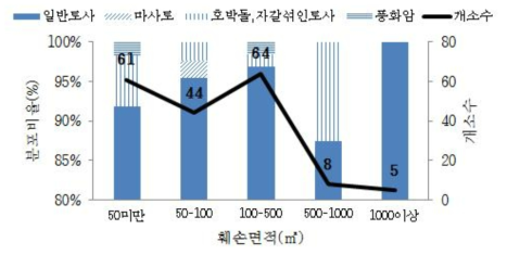 산림훼손 면적에 따른 토질 분포