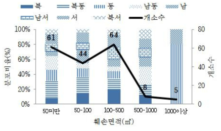 산림훼손 면적에 따른 사면방위 분포