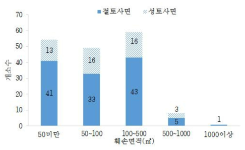 훼손면적 분포