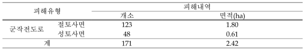 화천군 훼손지 피해유형 및 현황