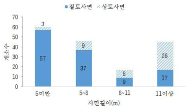 사면길이 분포