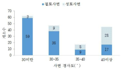 사면경사 분포