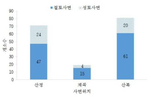 사면위치 분포