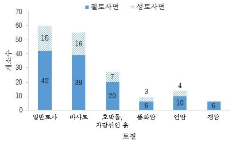 토질 분포