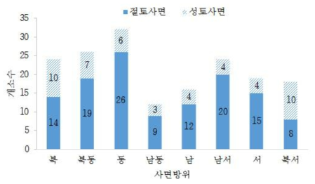 사면방위 분포