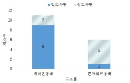 사면구조물 분포