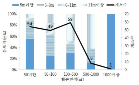 산림훼손 면적에 따른 사면길이 분포