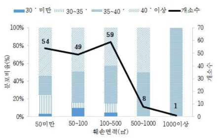 산림훼손 면적에 따른 사면경사 분포