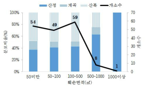 산림훼손 면적에 따른 사면위치 분포