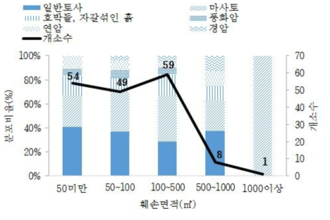 산림훼손 면적에 따른 토질 분포