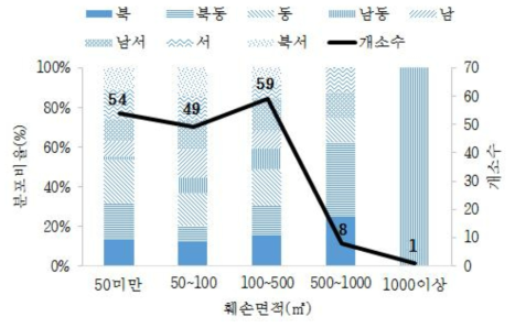 산림훼손 면적에 따른 사면방위 분포