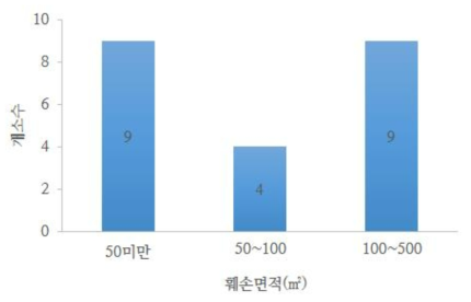 훼손면적 분포