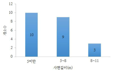 사면길이 분포