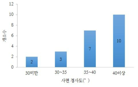 사면경사 분포