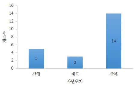 사면위치 분포