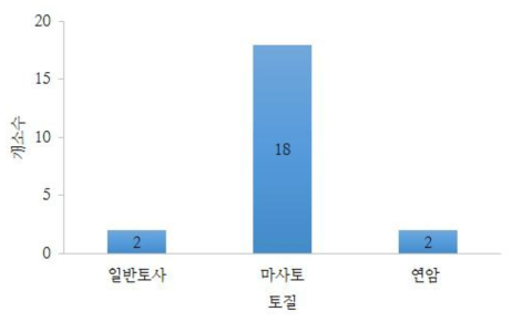 토질 분포