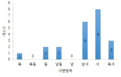 사면방위 분포