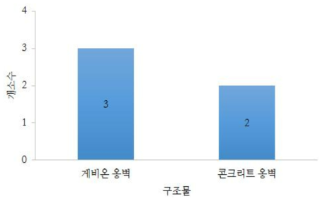 사면구조물 분포