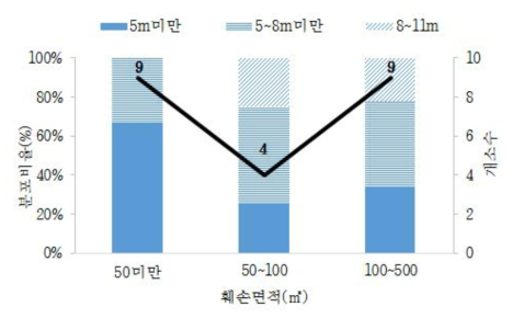 산림훼손 면적에 따른 사면길이 분포