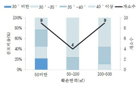 산림훼손 면적에 따른 사면경사 분포