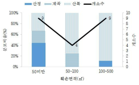 산림훼손 면적에 따른 사면위치 분포