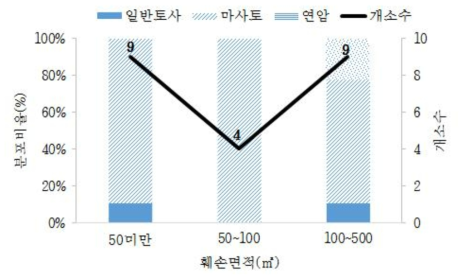 산림훼손 면적에 따른 토질 분포