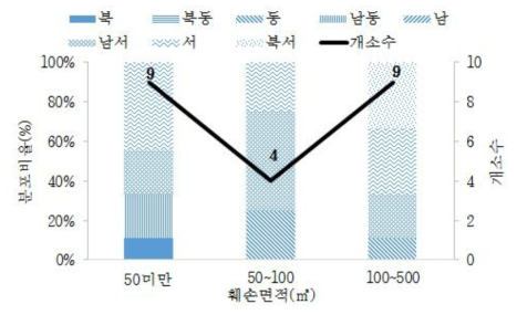 산림훼손 면적에 따른 사면방위 분포