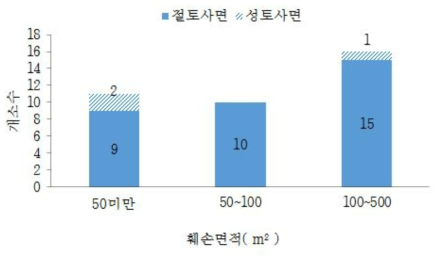 훼손면적 분포