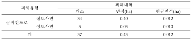 파주시 훼손지 피해유형 및 현황