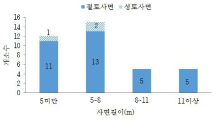 사면길이 분포