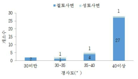 사면경사 분포