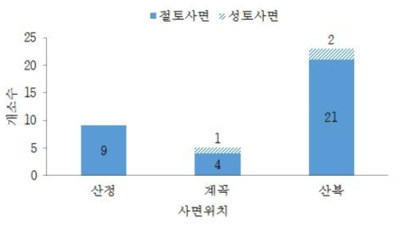 사면위치 분포