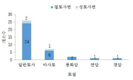 토질 분포