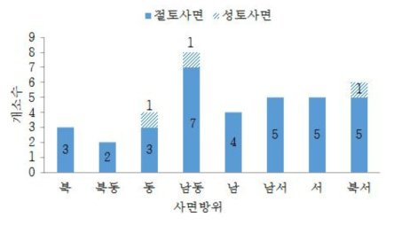 사면방위 분포